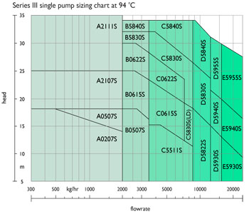 Single pump at 94°C