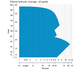 Hydraulic coverage - all speeds